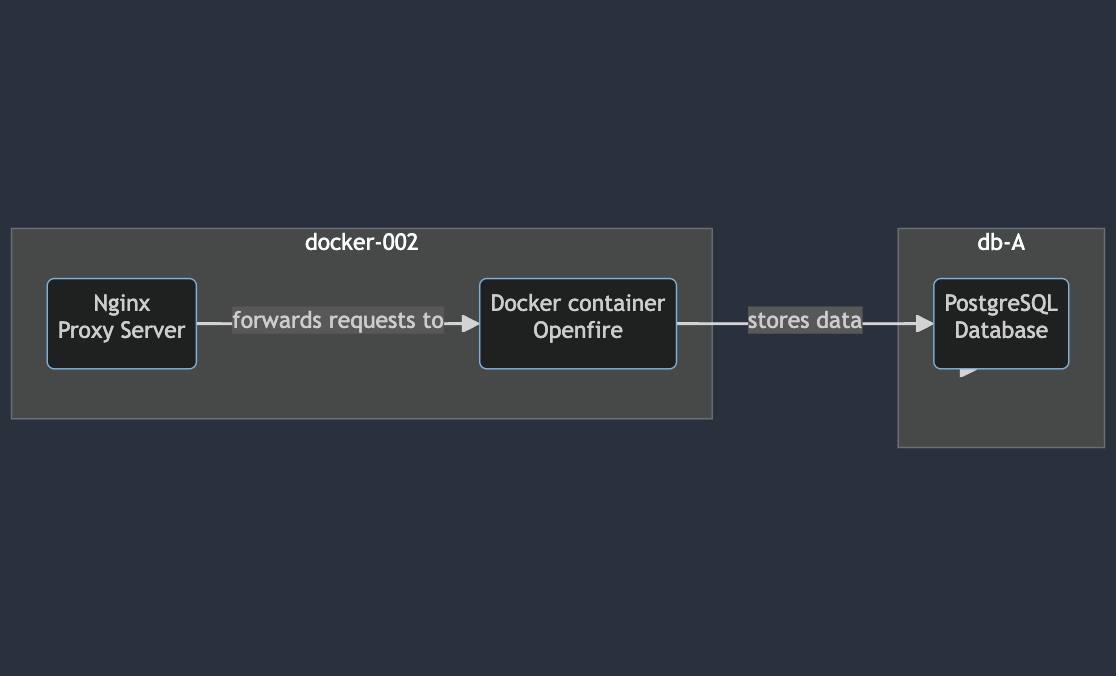 Schéma služby rozdělené mezi několik kontejnerů Docker